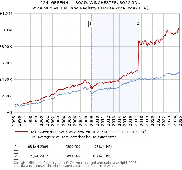 124, GREENHILL ROAD, WINCHESTER, SO22 5DU: Price paid vs HM Land Registry's House Price Index