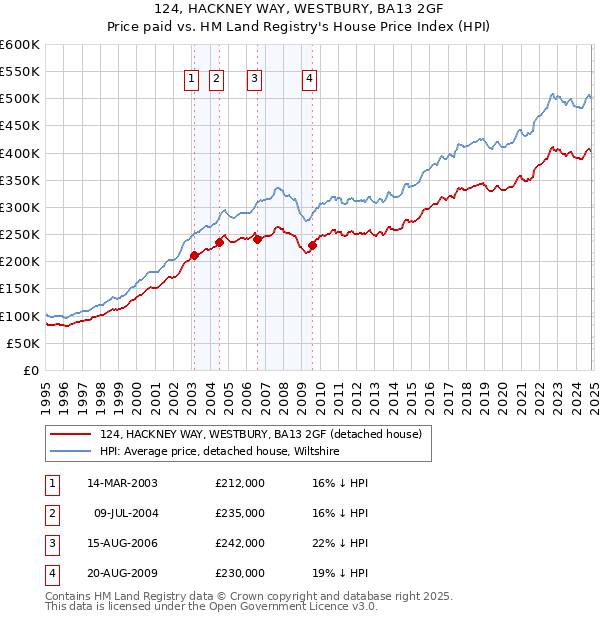 124, HACKNEY WAY, WESTBURY, BA13 2GF: Price paid vs HM Land Registry's House Price Index