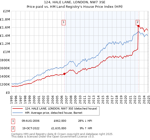 124, HALE LANE, LONDON, NW7 3SE: Price paid vs HM Land Registry's House Price Index