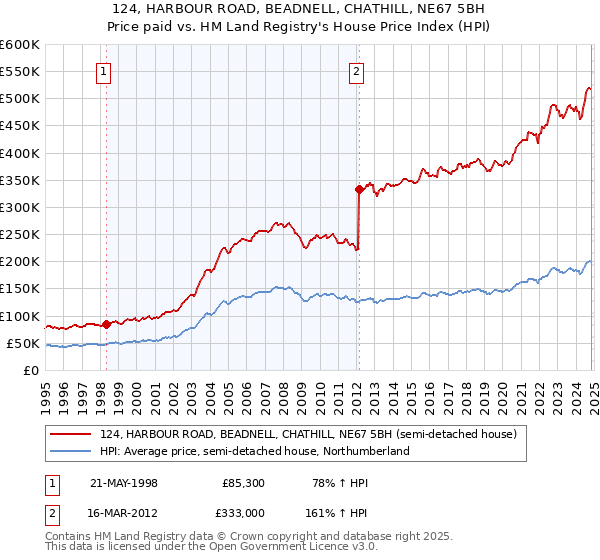 124, HARBOUR ROAD, BEADNELL, CHATHILL, NE67 5BH: Price paid vs HM Land Registry's House Price Index