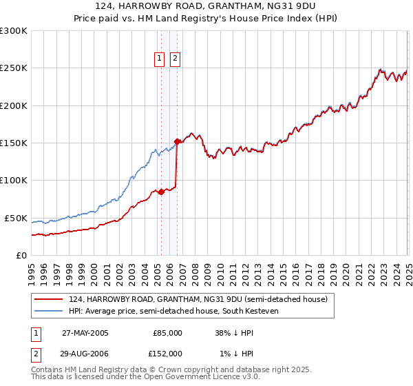 124, HARROWBY ROAD, GRANTHAM, NG31 9DU: Price paid vs HM Land Registry's House Price Index