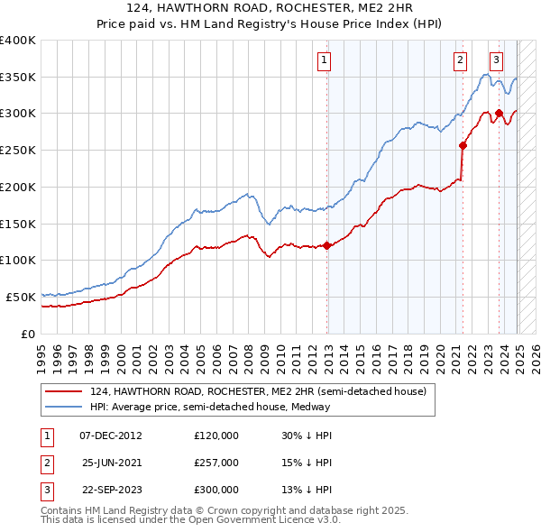 124, HAWTHORN ROAD, ROCHESTER, ME2 2HR: Price paid vs HM Land Registry's House Price Index