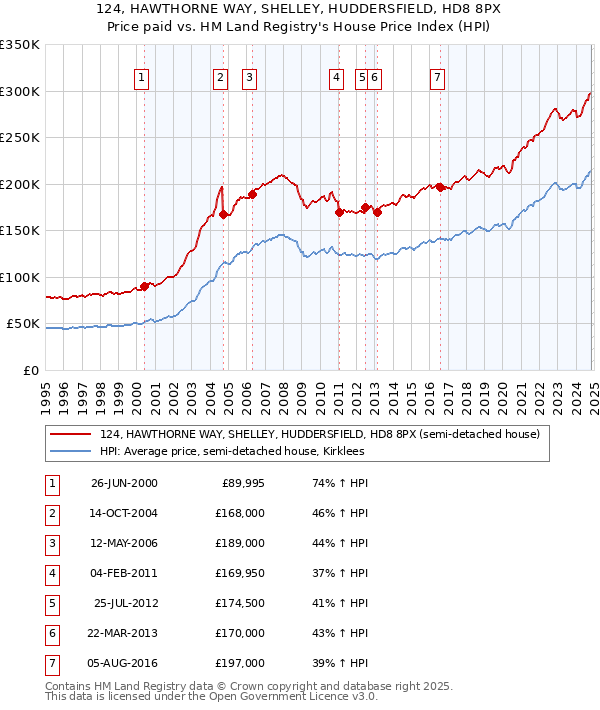 124, HAWTHORNE WAY, SHELLEY, HUDDERSFIELD, HD8 8PX: Price paid vs HM Land Registry's House Price Index