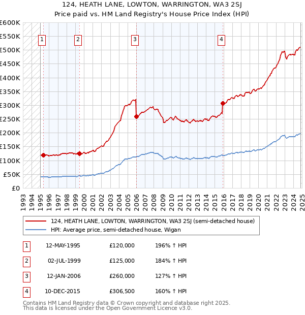 124, HEATH LANE, LOWTON, WARRINGTON, WA3 2SJ: Price paid vs HM Land Registry's House Price Index