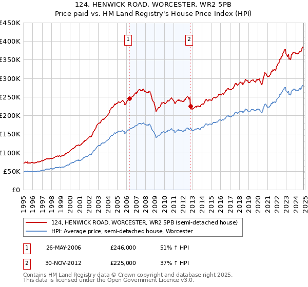 124, HENWICK ROAD, WORCESTER, WR2 5PB: Price paid vs HM Land Registry's House Price Index