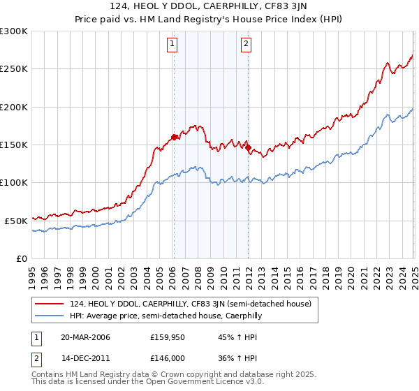 124, HEOL Y DDOL, CAERPHILLY, CF83 3JN: Price paid vs HM Land Registry's House Price Index