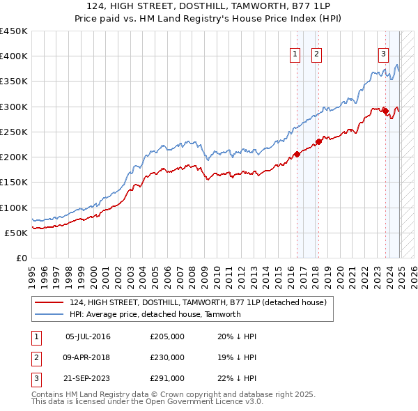 124, HIGH STREET, DOSTHILL, TAMWORTH, B77 1LP: Price paid vs HM Land Registry's House Price Index