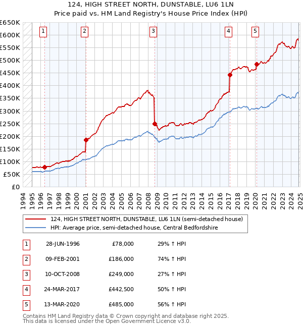 124, HIGH STREET NORTH, DUNSTABLE, LU6 1LN: Price paid vs HM Land Registry's House Price Index