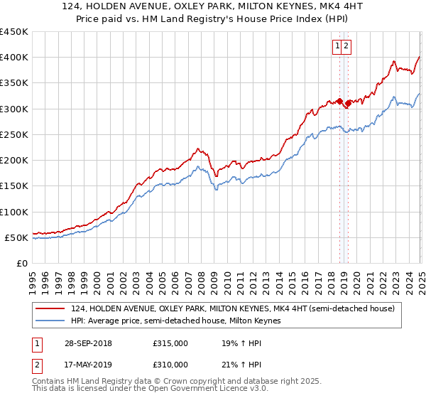 124, HOLDEN AVENUE, OXLEY PARK, MILTON KEYNES, MK4 4HT: Price paid vs HM Land Registry's House Price Index