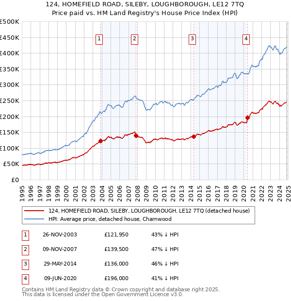 124, HOMEFIELD ROAD, SILEBY, LOUGHBOROUGH, LE12 7TQ: Price paid vs HM Land Registry's House Price Index