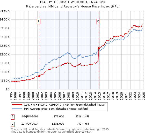 124, HYTHE ROAD, ASHFORD, TN24 8PR: Price paid vs HM Land Registry's House Price Index