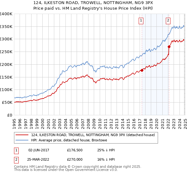 124, ILKESTON ROAD, TROWELL, NOTTINGHAM, NG9 3PX: Price paid vs HM Land Registry's House Price Index