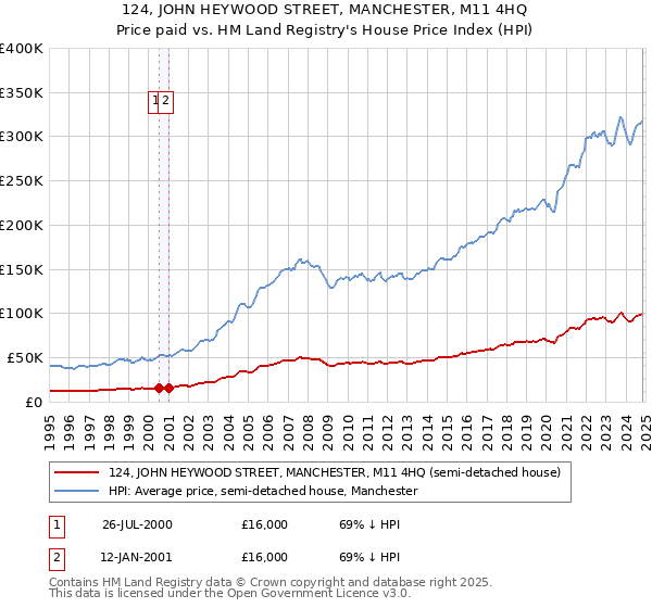 124, JOHN HEYWOOD STREET, MANCHESTER, M11 4HQ: Price paid vs HM Land Registry's House Price Index