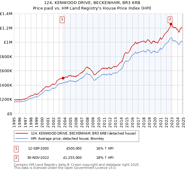 124, KENWOOD DRIVE, BECKENHAM, BR3 6RB: Price paid vs HM Land Registry's House Price Index