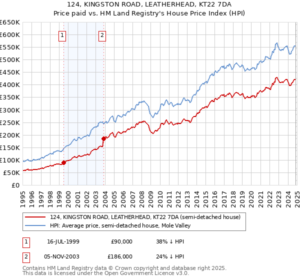 124, KINGSTON ROAD, LEATHERHEAD, KT22 7DA: Price paid vs HM Land Registry's House Price Index