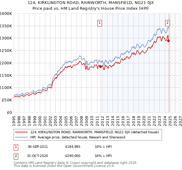 124, KIRKLINGTON ROAD, RAINWORTH, MANSFIELD, NG21 0JX: Price paid vs HM Land Registry's House Price Index