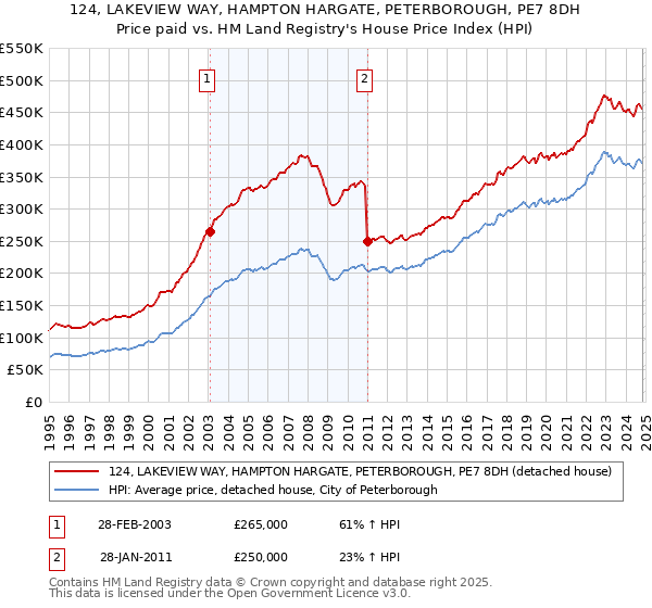 124, LAKEVIEW WAY, HAMPTON HARGATE, PETERBOROUGH, PE7 8DH: Price paid vs HM Land Registry's House Price Index