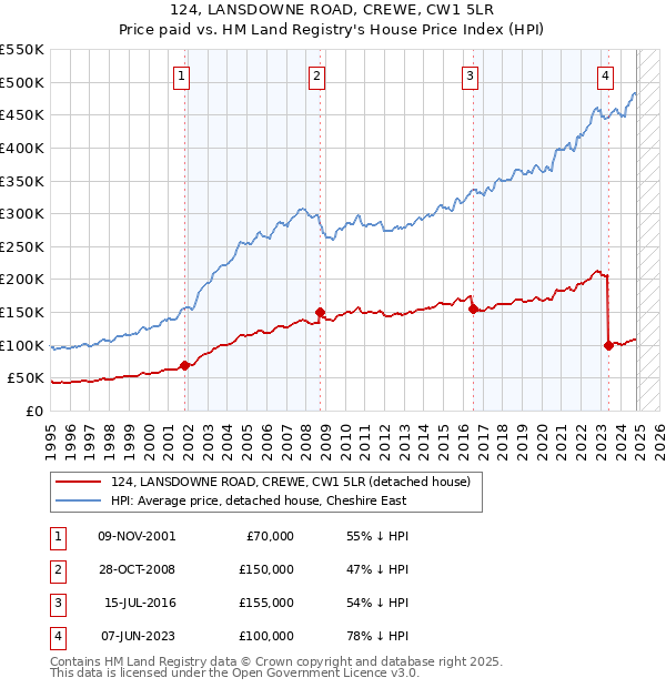 124, LANSDOWNE ROAD, CREWE, CW1 5LR: Price paid vs HM Land Registry's House Price Index