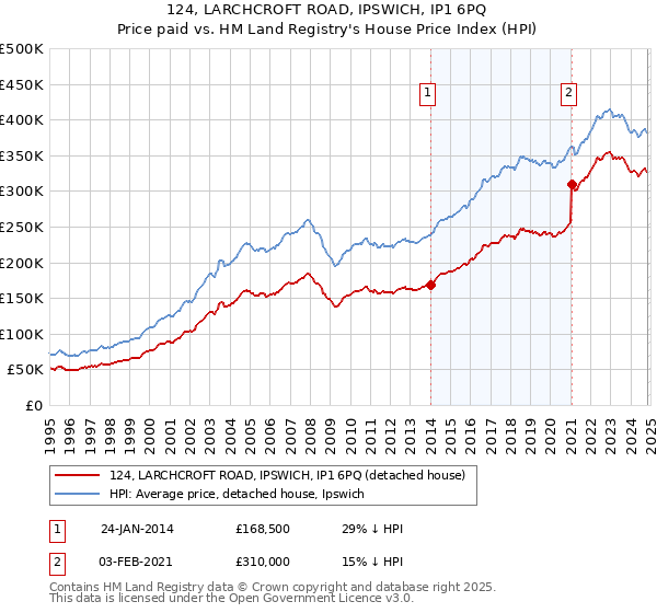 124, LARCHCROFT ROAD, IPSWICH, IP1 6PQ: Price paid vs HM Land Registry's House Price Index