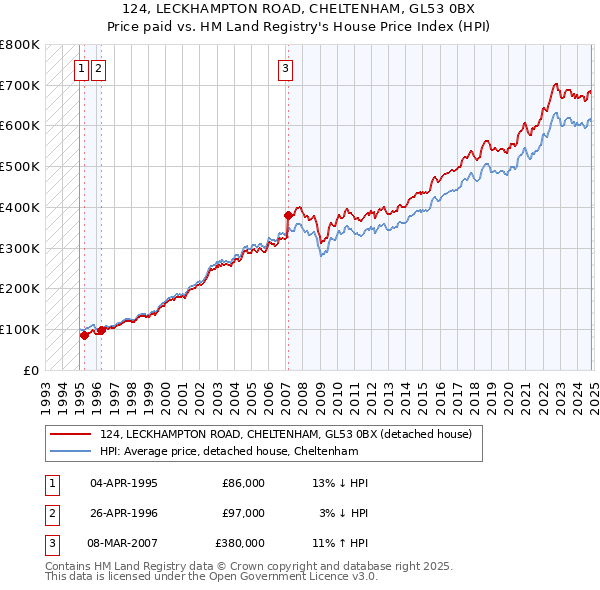 124, LECKHAMPTON ROAD, CHELTENHAM, GL53 0BX: Price paid vs HM Land Registry's House Price Index