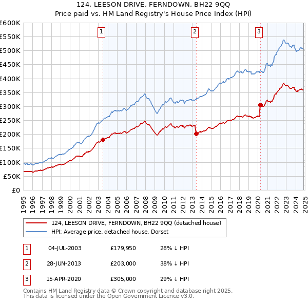 124, LEESON DRIVE, FERNDOWN, BH22 9QQ: Price paid vs HM Land Registry's House Price Index