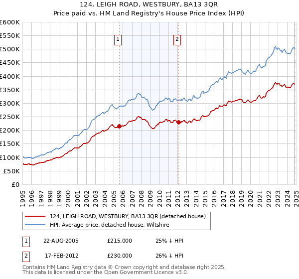 124, LEIGH ROAD, WESTBURY, BA13 3QR: Price paid vs HM Land Registry's House Price Index