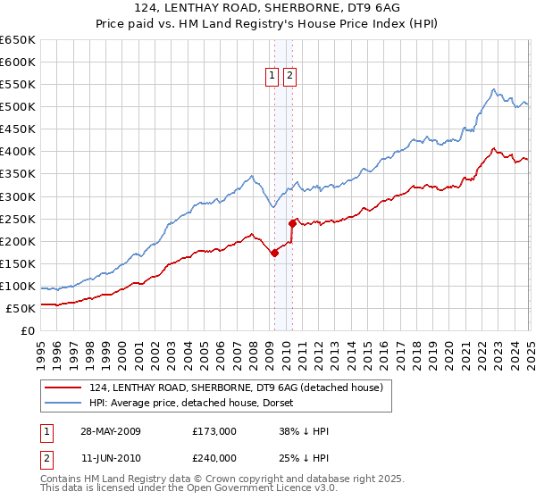 124, LENTHAY ROAD, SHERBORNE, DT9 6AG: Price paid vs HM Land Registry's House Price Index