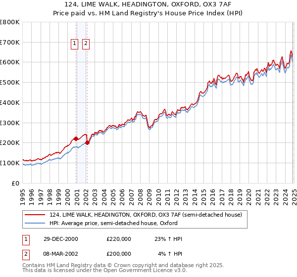 124, LIME WALK, HEADINGTON, OXFORD, OX3 7AF: Price paid vs HM Land Registry's House Price Index