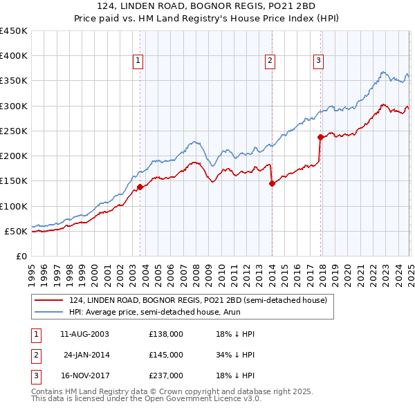 124, LINDEN ROAD, BOGNOR REGIS, PO21 2BD: Price paid vs HM Land Registry's House Price Index