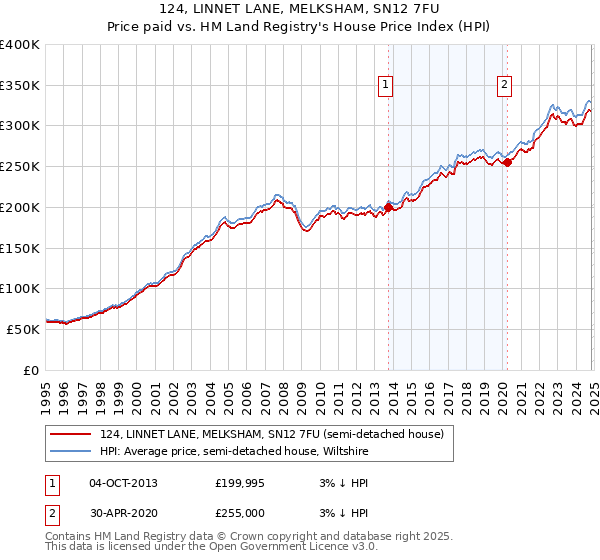 124, LINNET LANE, MELKSHAM, SN12 7FU: Price paid vs HM Land Registry's House Price Index