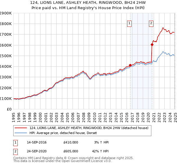 124, LIONS LANE, ASHLEY HEATH, RINGWOOD, BH24 2HW: Price paid vs HM Land Registry's House Price Index