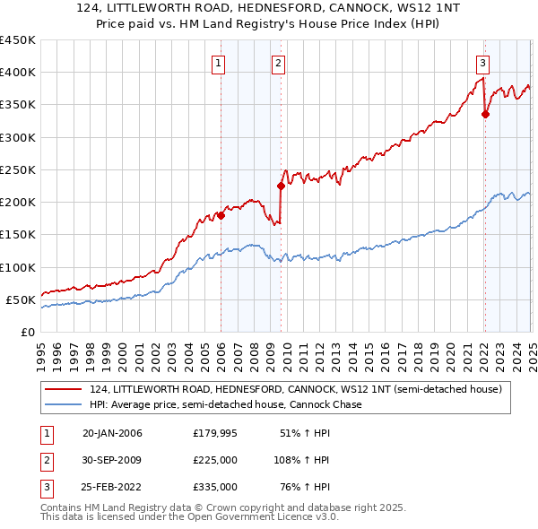 124, LITTLEWORTH ROAD, HEDNESFORD, CANNOCK, WS12 1NT: Price paid vs HM Land Registry's House Price Index