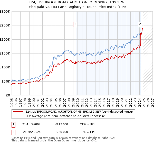 124, LIVERPOOL ROAD, AUGHTON, ORMSKIRK, L39 3LW: Price paid vs HM Land Registry's House Price Index