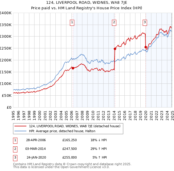 124, LIVERPOOL ROAD, WIDNES, WA8 7JE: Price paid vs HM Land Registry's House Price Index