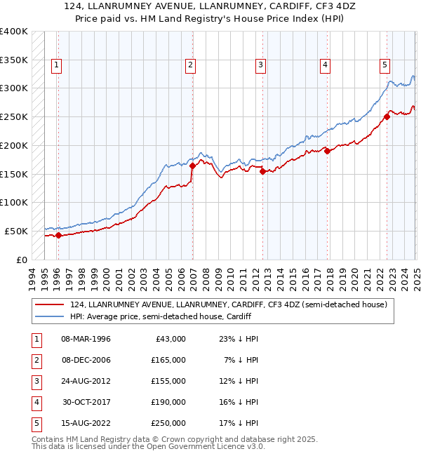 124, LLANRUMNEY AVENUE, LLANRUMNEY, CARDIFF, CF3 4DZ: Price paid vs HM Land Registry's House Price Index