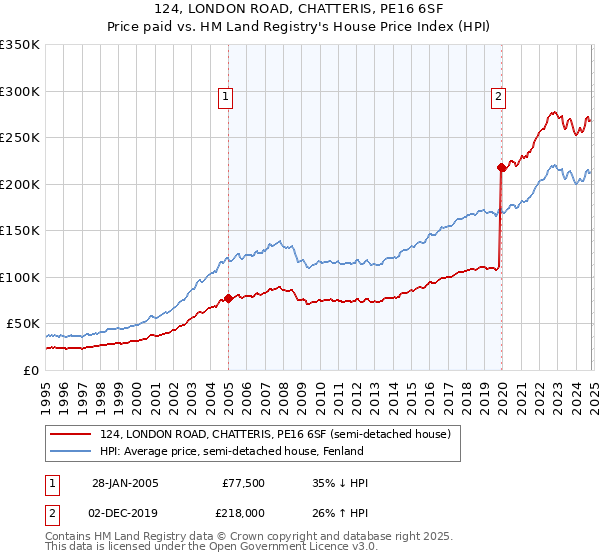 124, LONDON ROAD, CHATTERIS, PE16 6SF: Price paid vs HM Land Registry's House Price Index