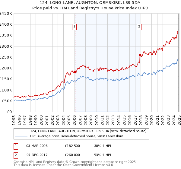 124, LONG LANE, AUGHTON, ORMSKIRK, L39 5DA: Price paid vs HM Land Registry's House Price Index