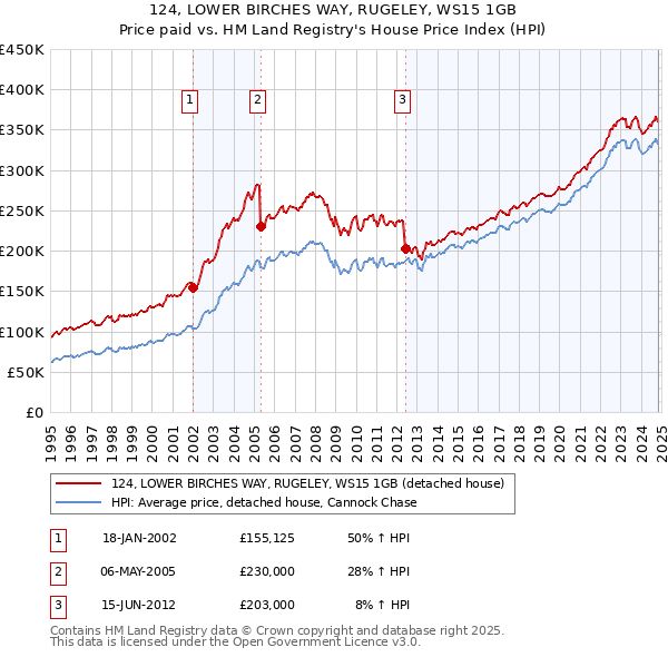 124, LOWER BIRCHES WAY, RUGELEY, WS15 1GB: Price paid vs HM Land Registry's House Price Index