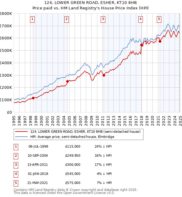 124, LOWER GREEN ROAD, ESHER, KT10 8HB: Price paid vs HM Land Registry's House Price Index