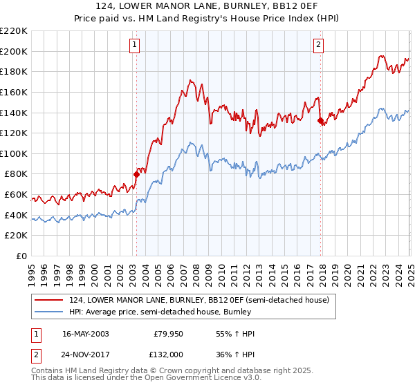 124, LOWER MANOR LANE, BURNLEY, BB12 0EF: Price paid vs HM Land Registry's House Price Index