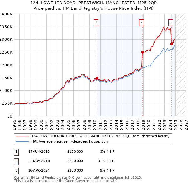 124, LOWTHER ROAD, PRESTWICH, MANCHESTER, M25 9QP: Price paid vs HM Land Registry's House Price Index