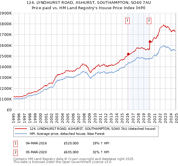 124, LYNDHURST ROAD, ASHURST, SOUTHAMPTON, SO40 7AU: Price paid vs HM Land Registry's House Price Index