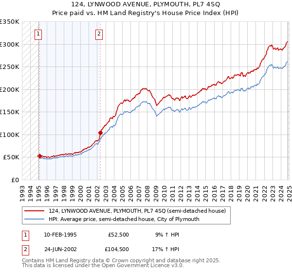 124, LYNWOOD AVENUE, PLYMOUTH, PL7 4SQ: Price paid vs HM Land Registry's House Price Index