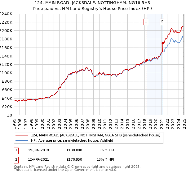 124, MAIN ROAD, JACKSDALE, NOTTINGHAM, NG16 5HS: Price paid vs HM Land Registry's House Price Index