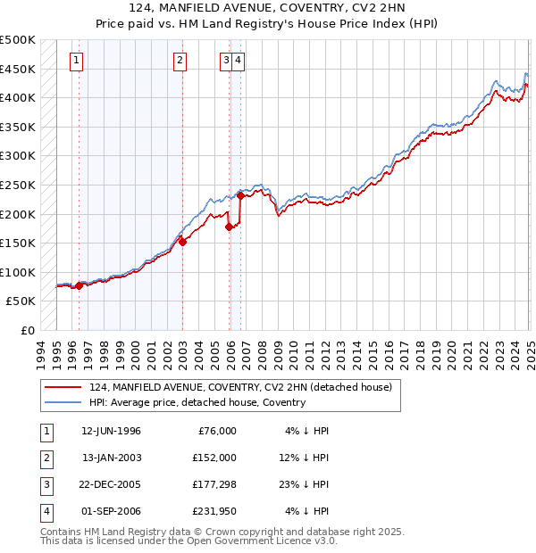 124, MANFIELD AVENUE, COVENTRY, CV2 2HN: Price paid vs HM Land Registry's House Price Index