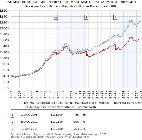 124, MARLBOROUGH GREEN CRESCENT, MARTHAM, GREAT YARMOUTH, NR29 4ST: Price paid vs HM Land Registry's House Price Index