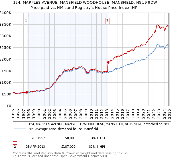 124, MARPLES AVENUE, MANSFIELD WOODHOUSE, MANSFIELD, NG19 9DW: Price paid vs HM Land Registry's House Price Index