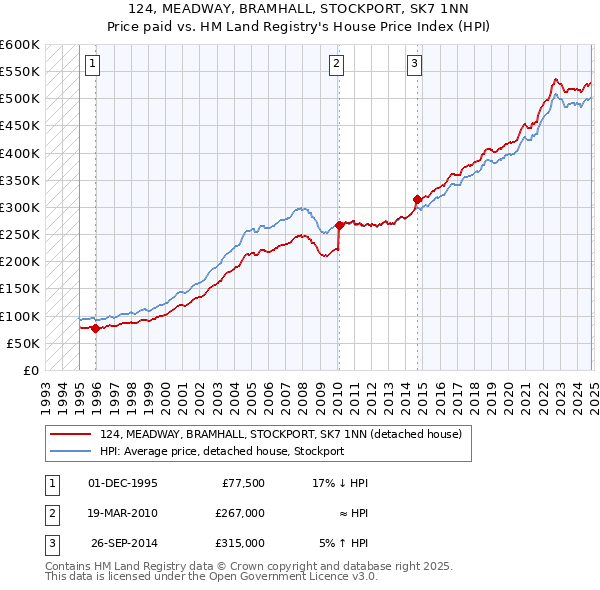 124, MEADWAY, BRAMHALL, STOCKPORT, SK7 1NN: Price paid vs HM Land Registry's House Price Index