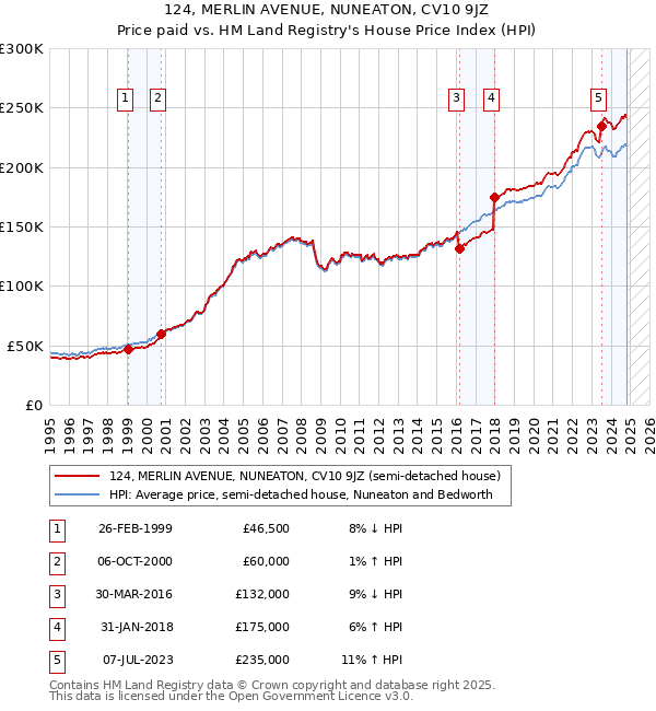 124, MERLIN AVENUE, NUNEATON, CV10 9JZ: Price paid vs HM Land Registry's House Price Index