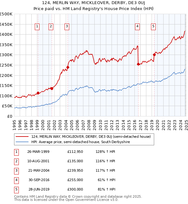 124, MERLIN WAY, MICKLEOVER, DERBY, DE3 0UJ: Price paid vs HM Land Registry's House Price Index